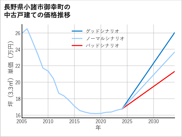 長野県小諸市御幸町の中古戸建て価格推移