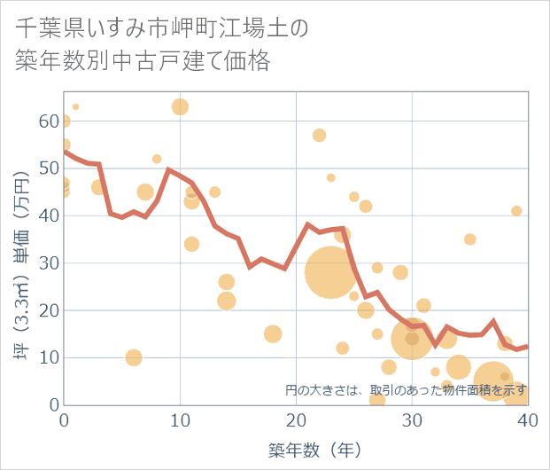 千葉県いすみ市岬町江場土の築年数別の中古戸建て坪単価