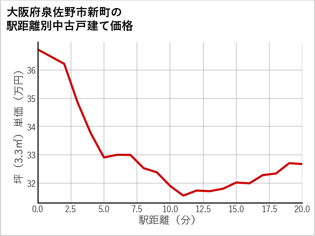 大阪府泉佐野市新町の徒歩距離別の中古戸建て坪単価