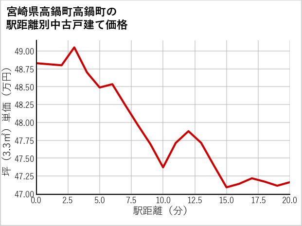 宮崎県高鍋町高鍋町の徒歩距離別の中古戸建て坪単価