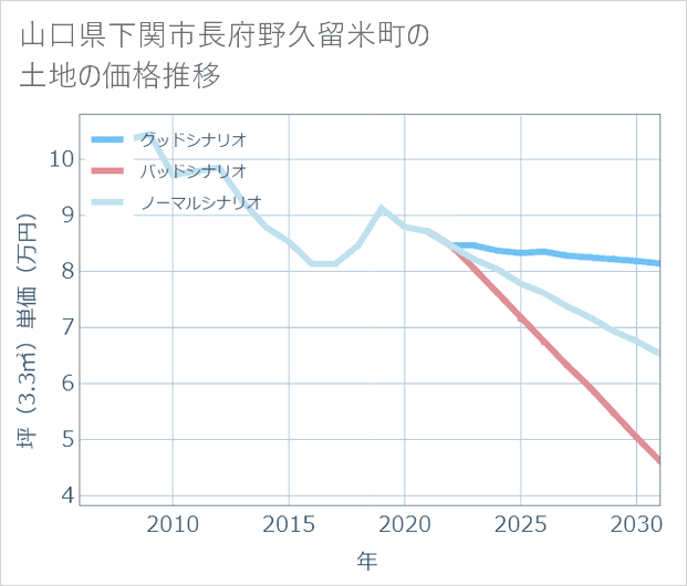 山口県下関市長府野久留米町の土地価格推移