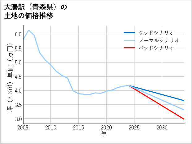 大湊駅（青森県）の土地価格推移