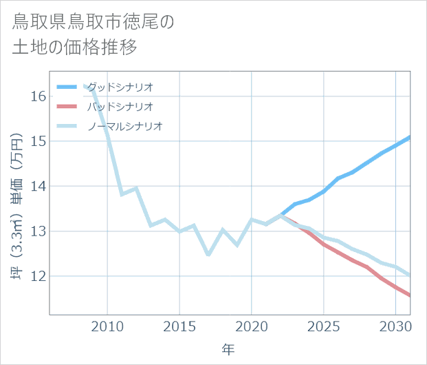 鳥取県鳥取市徳尾の土地価格推移