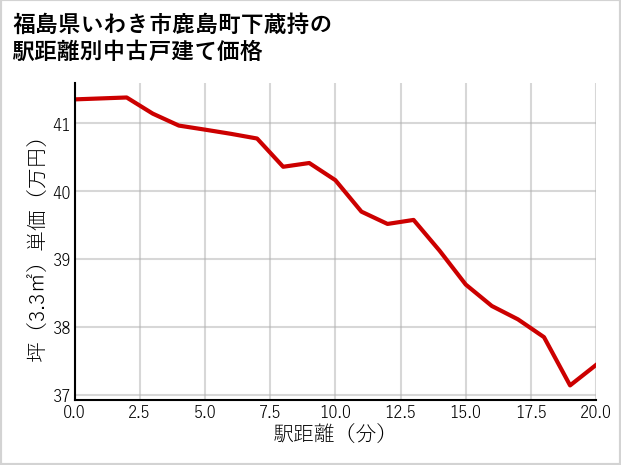 福島県いわき市鹿島町下蔵持の徒歩距離別の中古戸建て坪単価