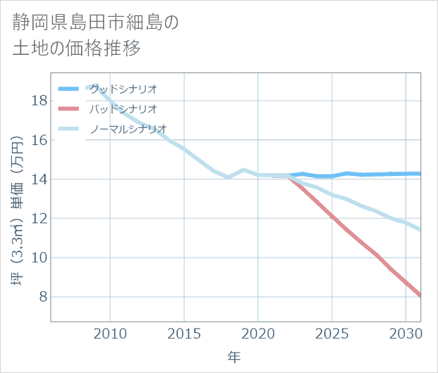 静岡県島田市細島の土地価格推移