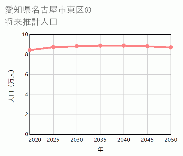 名古屋市東区の将来推計人口