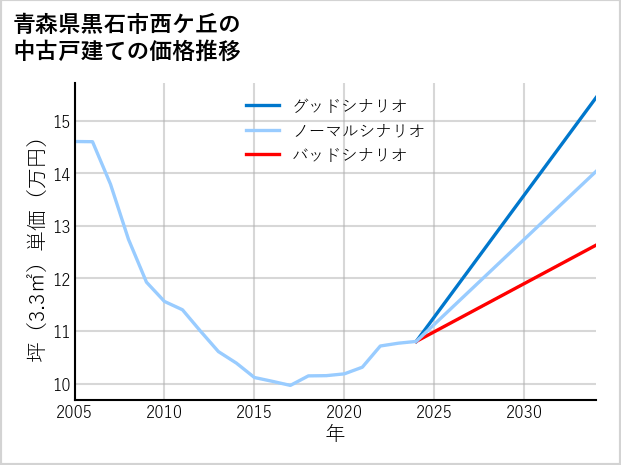 青森県黒石市西ケ丘の中古戸建て価格推移