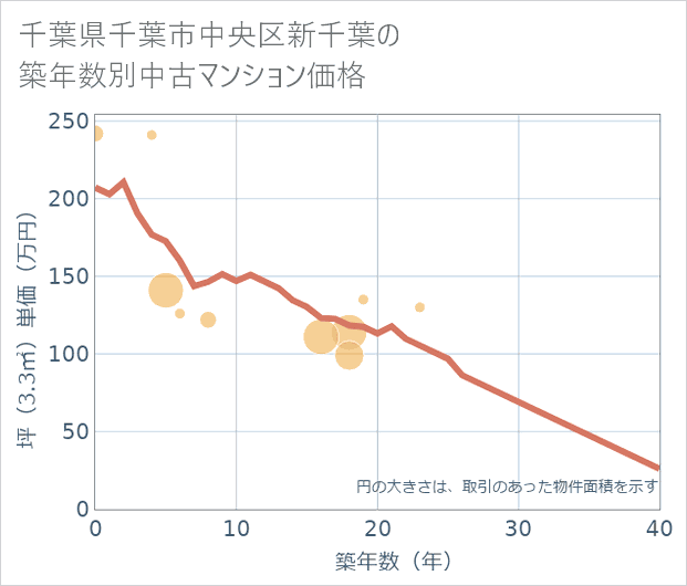 千葉県千葉市中央区新千葉の築年数別の中古マンション坪単価
