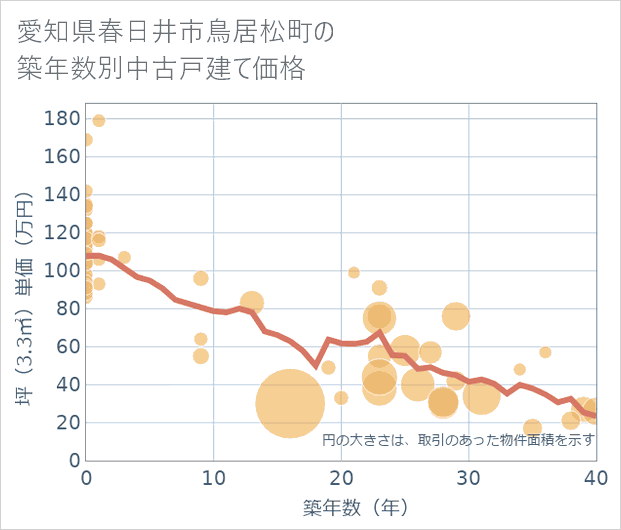 愛知県春日井市鳥居松町の築年数別の中古戸建て坪単価