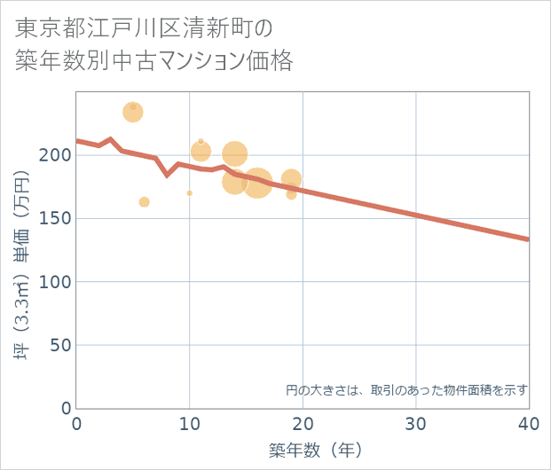 東京都江戸川区清新町の築年数別の中古マンション坪単価