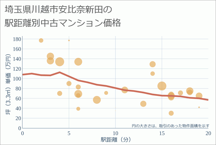 埼玉県川越市安比奈新田の徒歩距離別の中古マンション坪単価