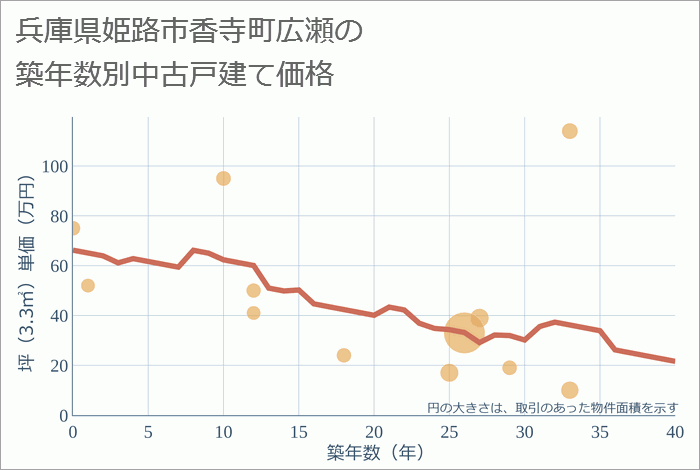 兵庫県姫路市香寺町広瀬の築年数別の中古戸建て坪単価