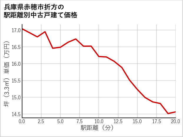 兵庫県赤穂市折方の徒歩距離別の中古戸建て坪単価