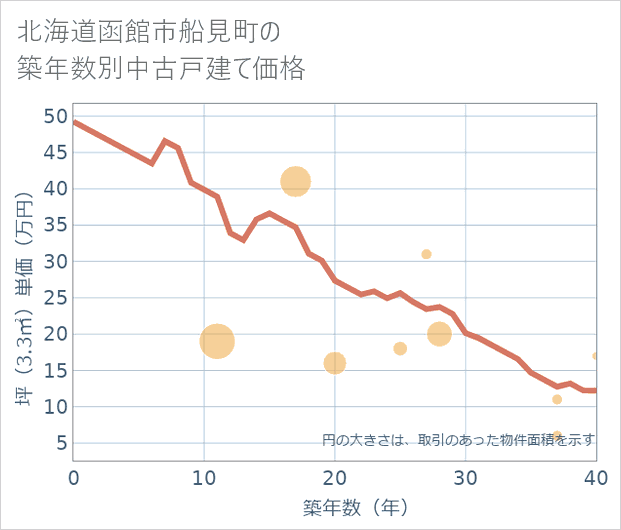 北海道函館市船見町の築年数別の中古戸建て坪単価