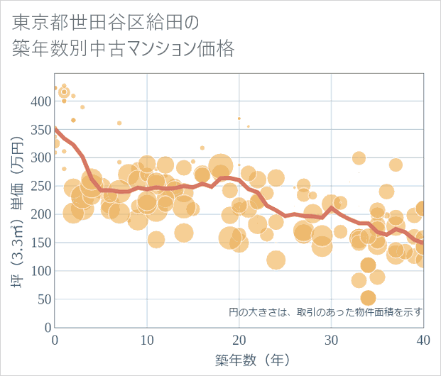 東京都世田谷区給田の築年数別の中古マンション坪単価