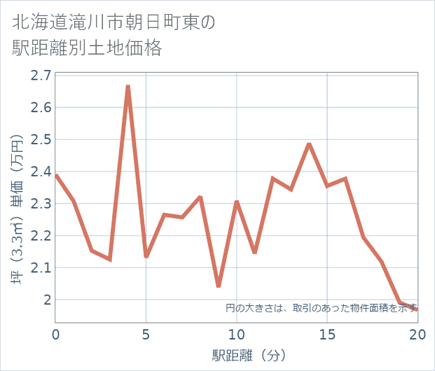 北海道滝川市朝日町東の徒歩距離別の土地坪単価