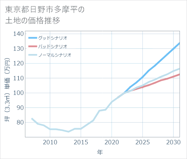 東京都日野市多摩平の土地価格推移
