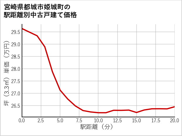 宮崎県都城市姫城町の徒歩距離別の中古戸建て坪単価
