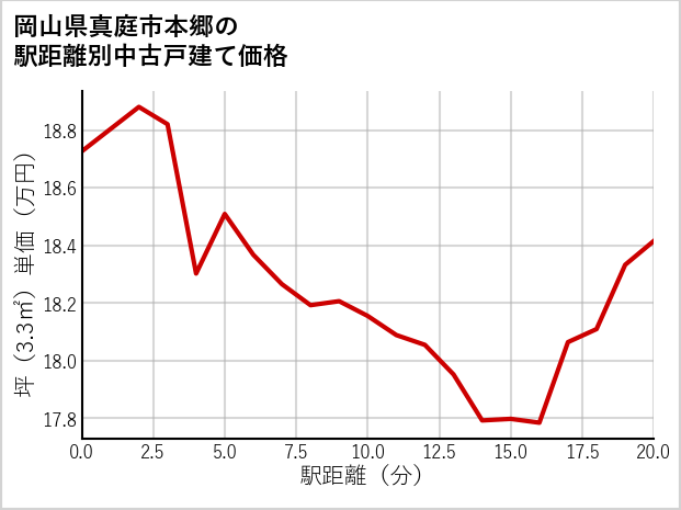 岡山県真庭市本郷の徒歩距離別の中古戸建て坪単価