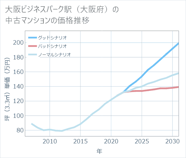 大阪ビジネスパーク駅(大阪府)の中古マンション価格推移