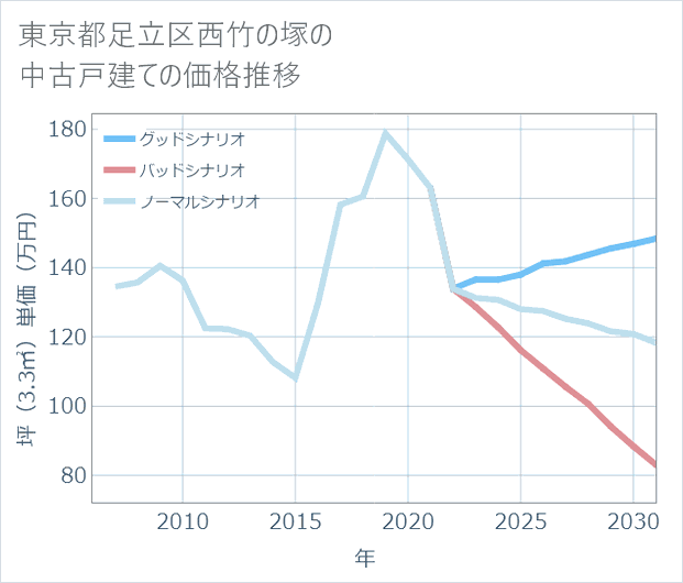 東京都足立区西竹の塚の中古戸建て価格推移