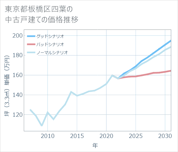 東京都板橋区四葉の中古戸建て価格推移
