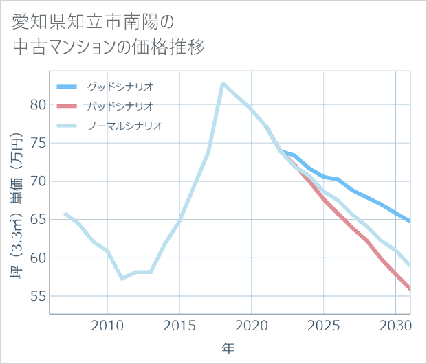 愛知県知立市南陽の中古マンション価格推移