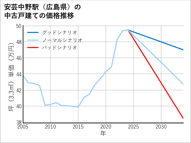 安芸中野駅（広島県）の中古戸建て価格推移