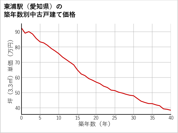 東浦駅（愛知県）の築年数別の中古戸建て坪単価