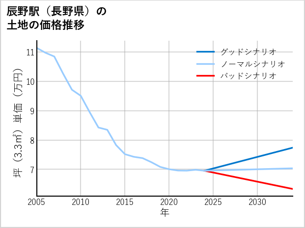 辰野駅（長野県）の土地価格推移