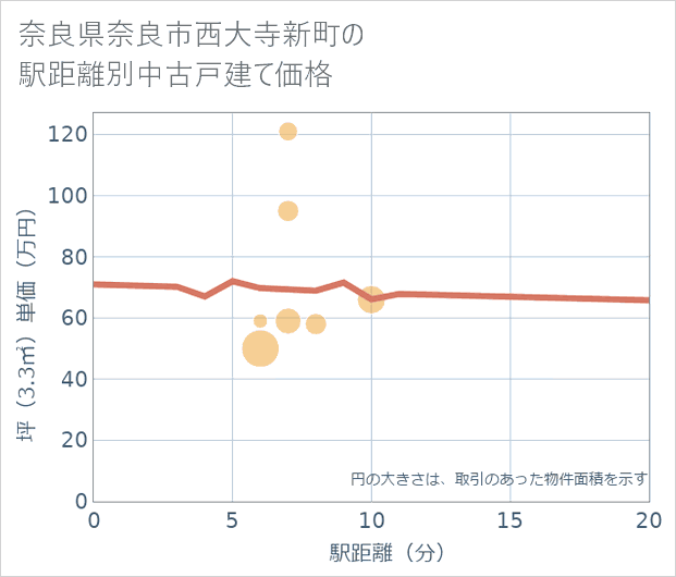 奈良県奈良市西大寺新町の徒歩距離別の中古戸建て坪単価