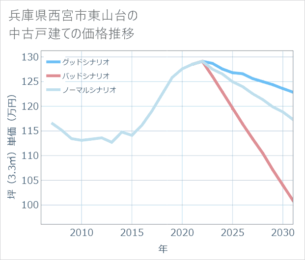 兵庫県西宮市東山台の中古戸建て価格推移