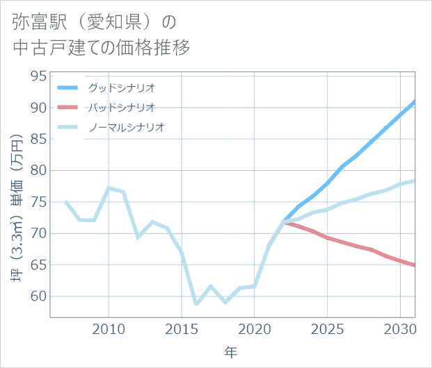 弥富駅(愛知県)の中古戸建て価格推移