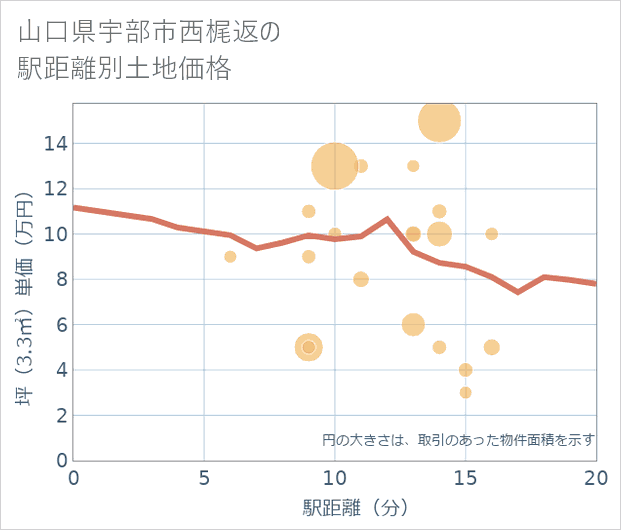 山口県宇部市西梶返の徒歩距離別の土地坪単価