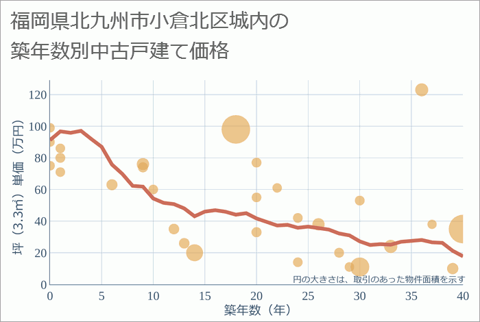 福岡県北九州市小倉北区城内の築年数別の中古戸建て坪単価