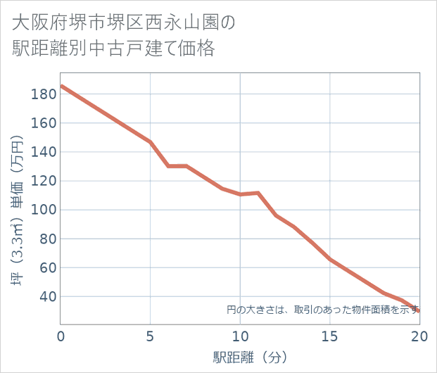 大阪府堺市堺区西永山園の徒歩距離別の中古戸建て坪単価