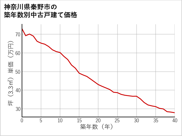 神奈川県秦野市の築年数別の中古戸建て坪単価