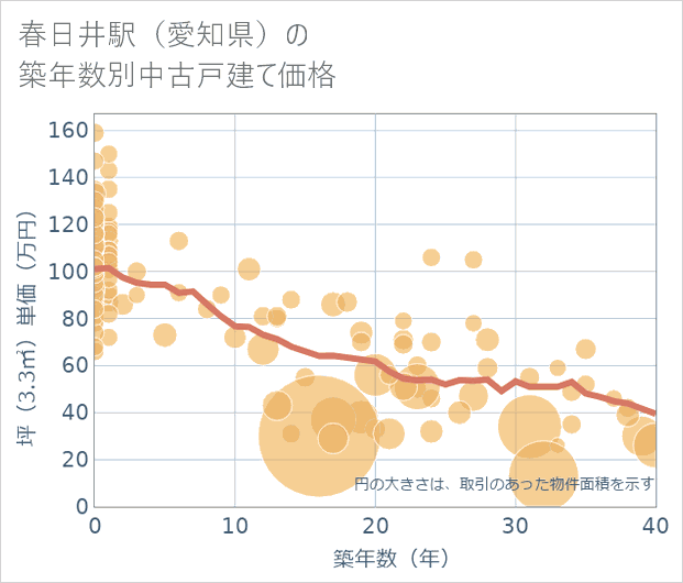 春日井駅(愛知県)の築年数別の中古戸建て坪単価