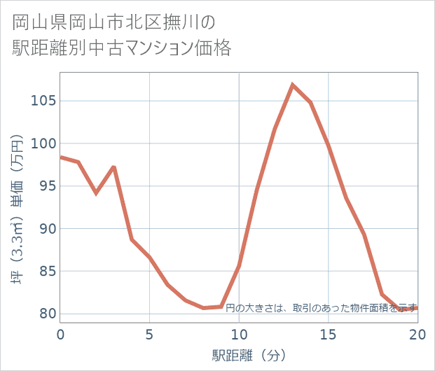 岡山県岡山市北区撫川の徒歩距離別の中古マンション坪単価