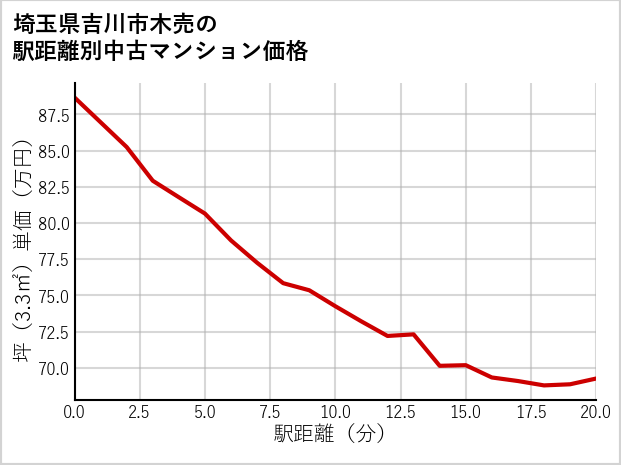 埼玉県吉川市木売の徒歩距離別の中古マンション坪単価