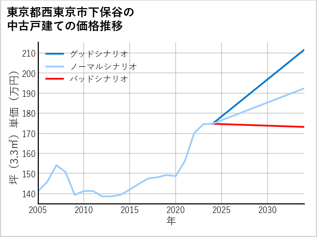 東京都西東京市下保谷の中古戸建て価格推移