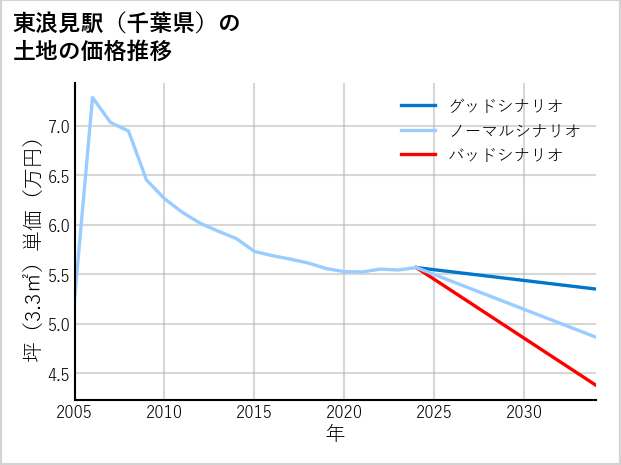 東浪見駅（千葉県）の土地価格推移