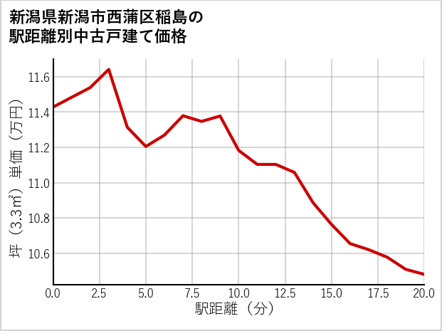 新潟県新潟市西蒲区稲島の徒歩距離別の中古戸建て坪単価