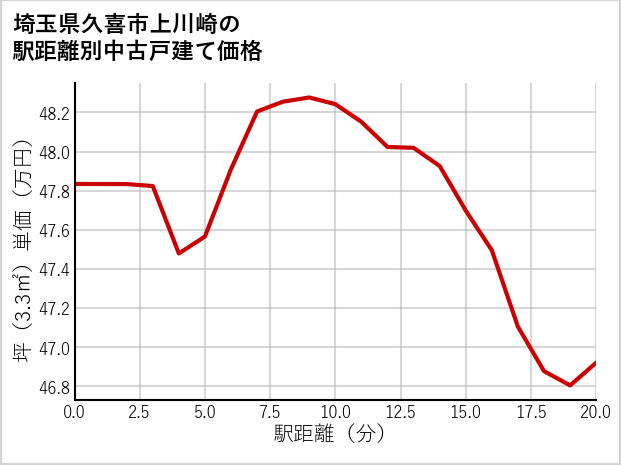 埼玉県久喜市上川崎の徒歩距離別の中古戸建て坪単価