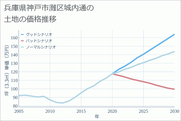 兵庫県神戸市灘区城内通の土地価格推移