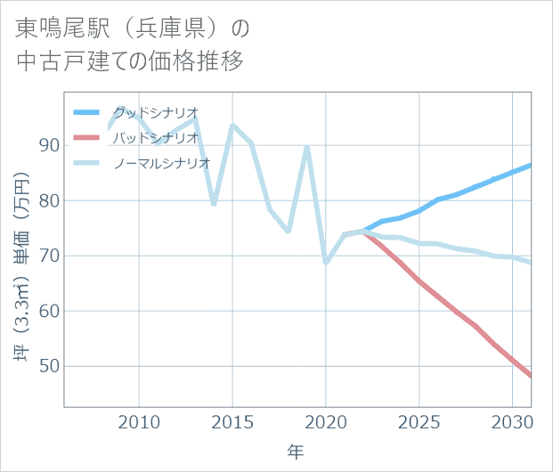 東鳴尾駅(兵庫県)の中古戸建て価格推移