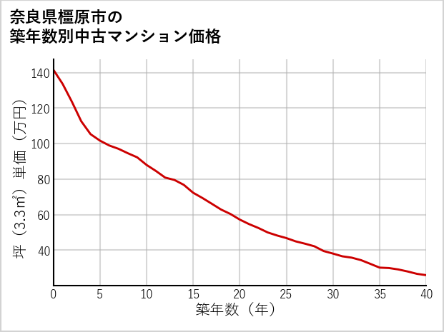 奈良県橿原市の築年数別の中古マンション坪単価