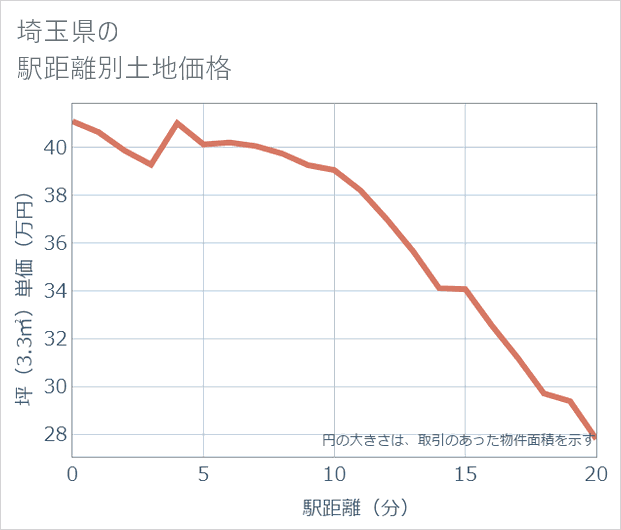埼玉県の徒歩距離別の土地坪単価