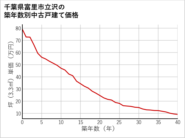 千葉県富里市立沢の築年数別の中古戸建て坪単価