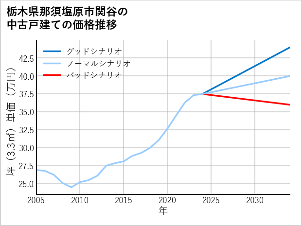 栃木県那須塩原市関谷の中古戸建て価格推移